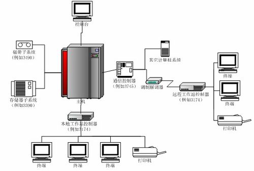 大型計算機(jī)硬件組成及其開發(fā)