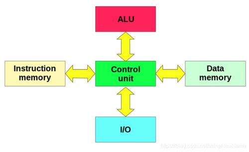 計算機體系結(jié)構(gòu) 硬件演進(jìn)推動計算歷史的壯闊航程