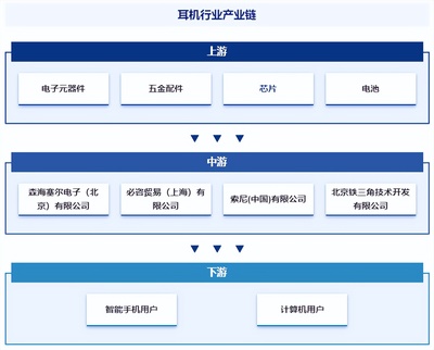 耳機行業發展現狀、市場規模、競爭格局及前景預測報告